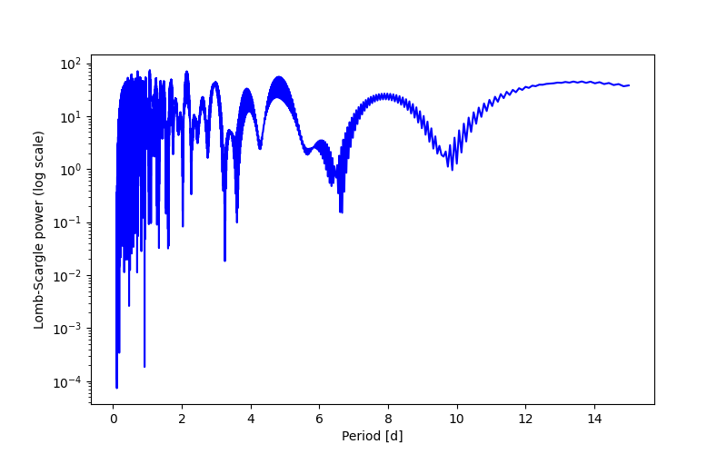 Spectral power density plot