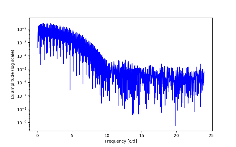 Spectral power density plot