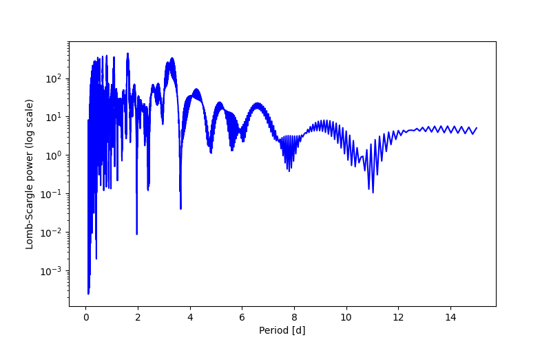 Spectral power density plot