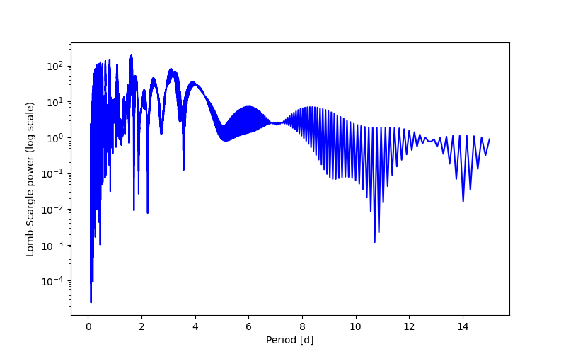 Spectral power density plot