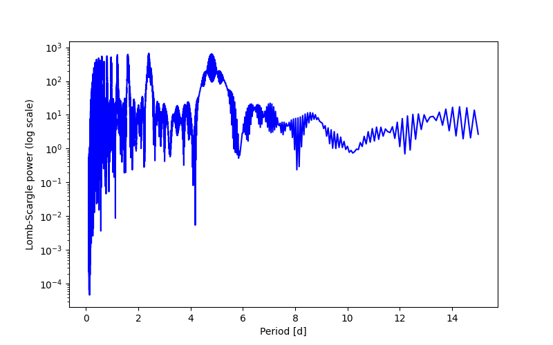Spectral power density plot