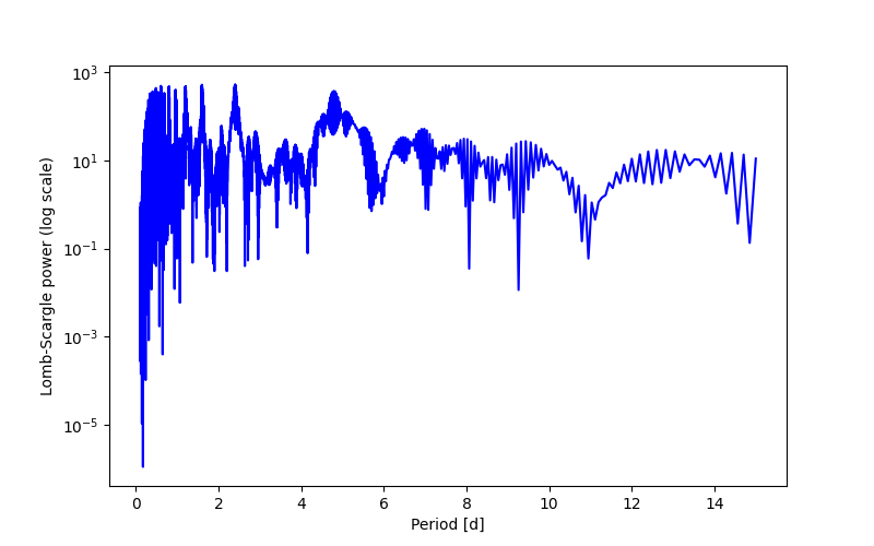 Spectral power density plot