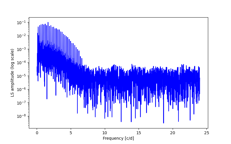 Spectral power density plot