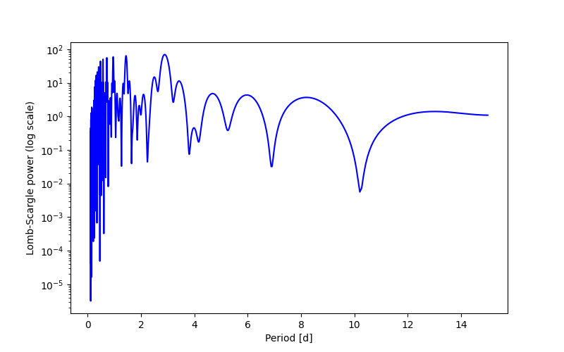 Spectral power density plot