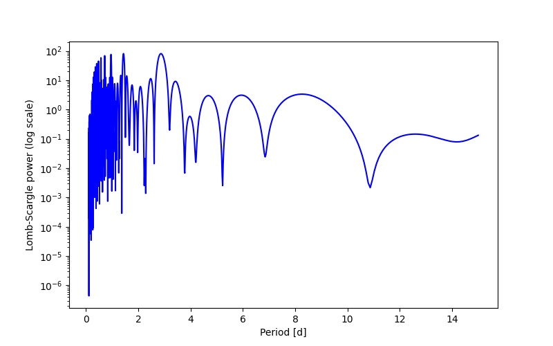 Spectral power density plot