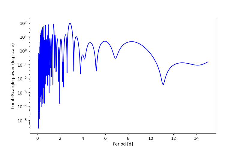 Spectral power density plot