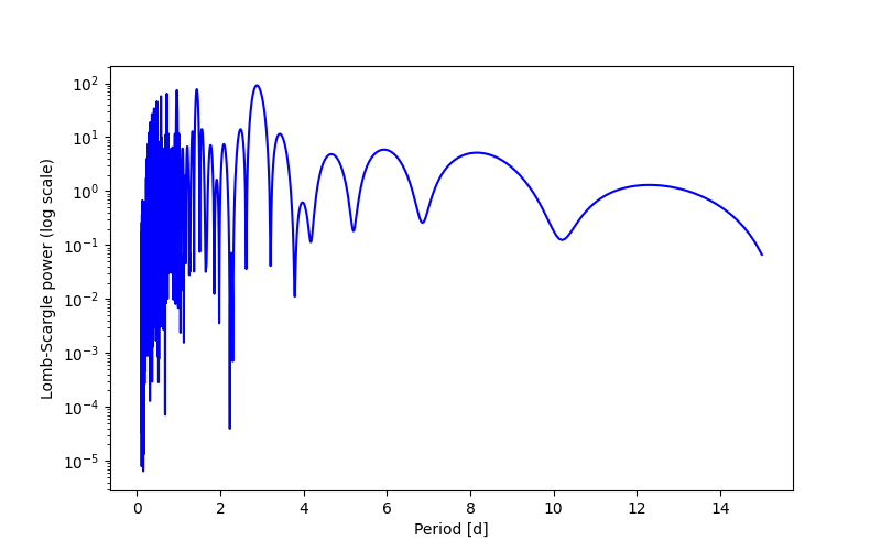 Spectral power density plot