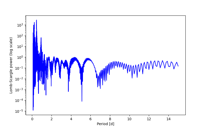 Spectral power density plot