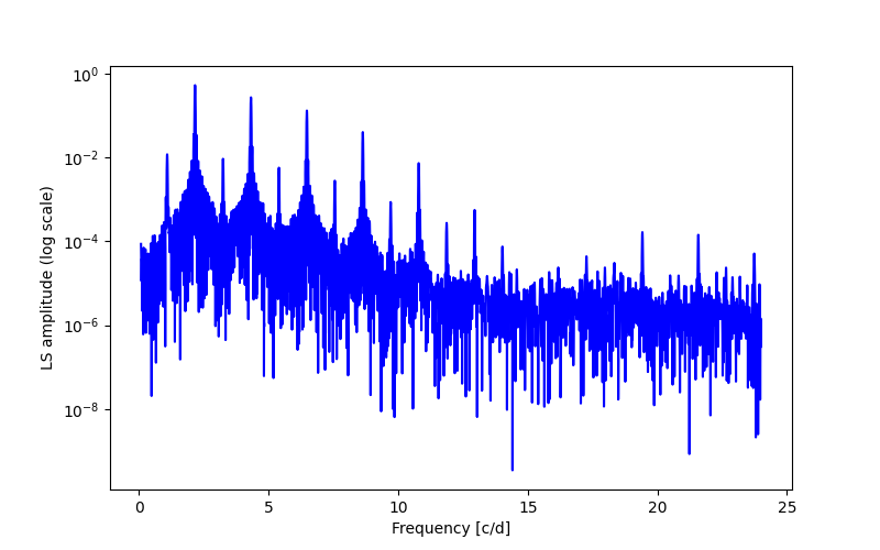 Spectral power density plot