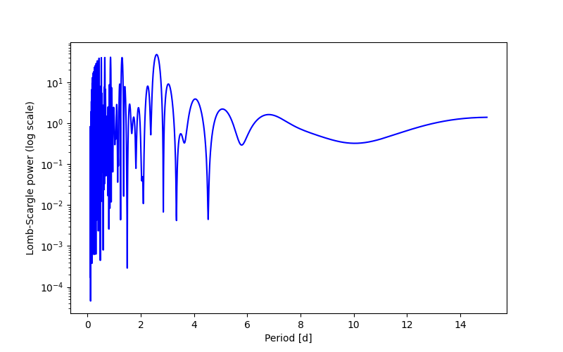 Spectral power density plot