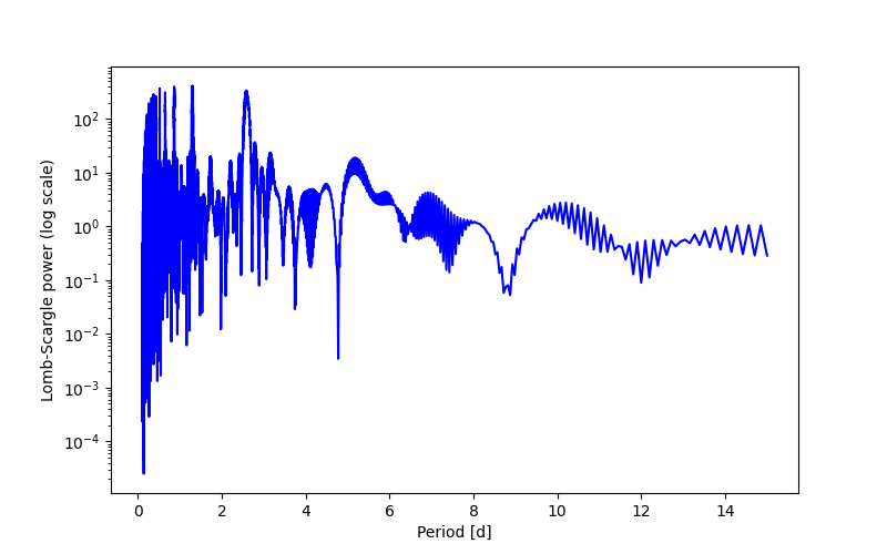 Spectral power density plot