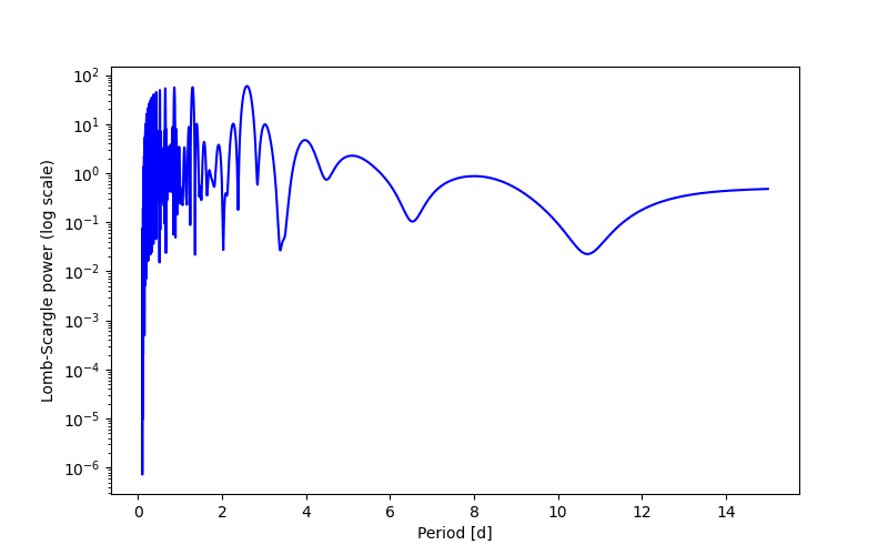 Spectral power density plot