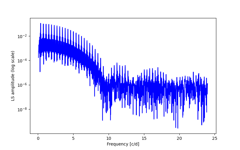 Spectral power density plot