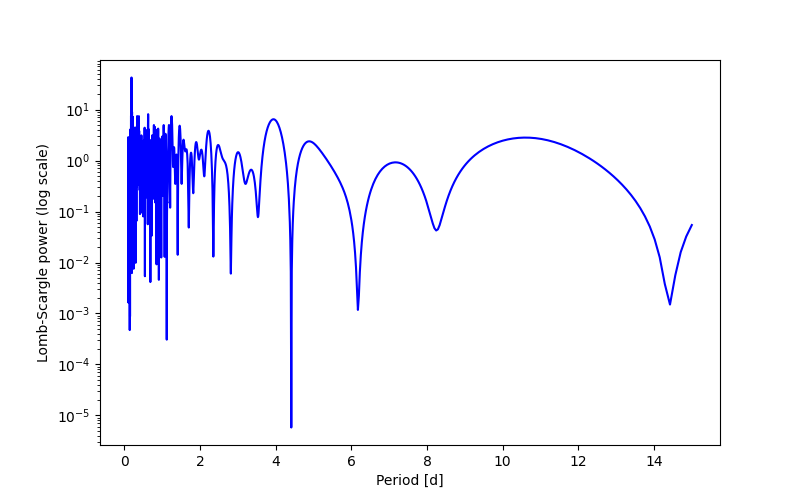 Spectral power density plot