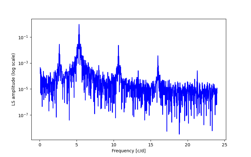 Spectral power density plot