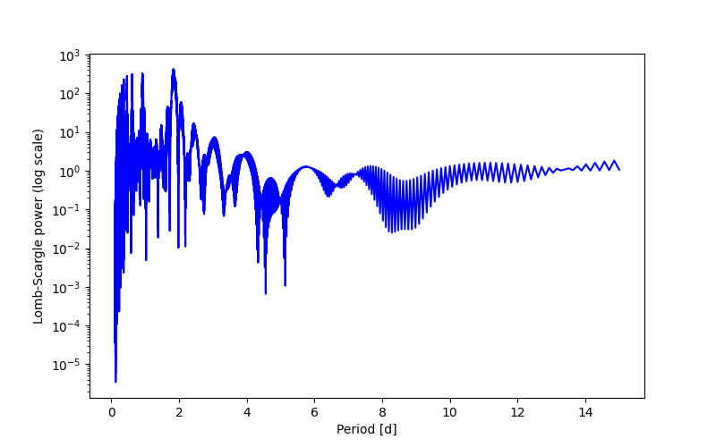 Spectral power density plot