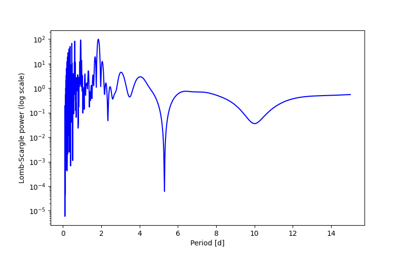 Spectral power density plot