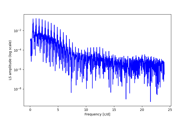 Spectral power density plot