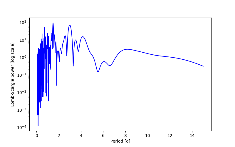 Spectral power density plot
