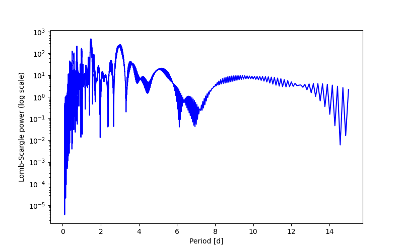 Spectral power density plot