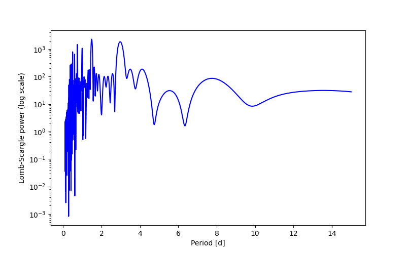Spectral power density plot
