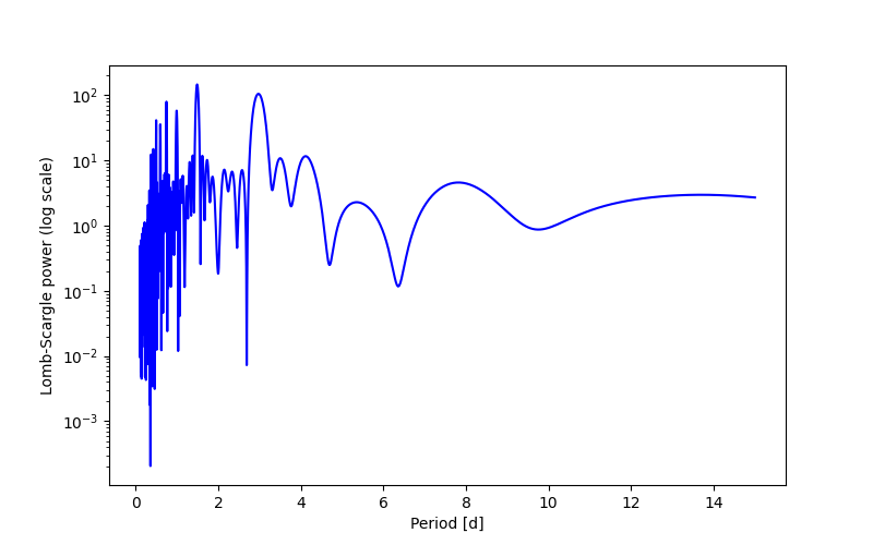Spectral power density plot