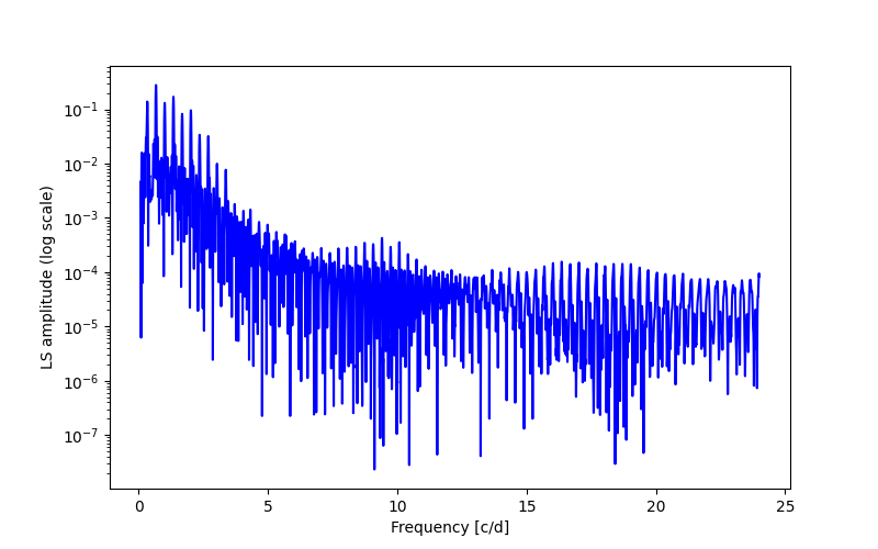 Spectral power density plot