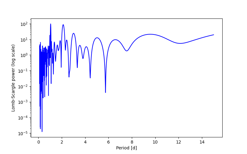 Spectral power density plot