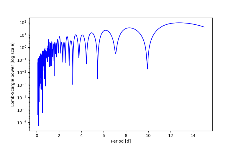 Spectral power density plot