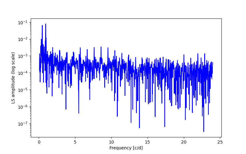 Spectral power density plot