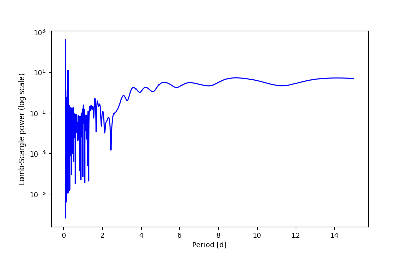 Spectral power density plot