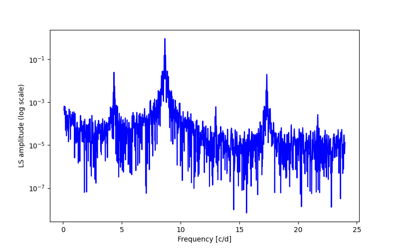 Spectral power density plot