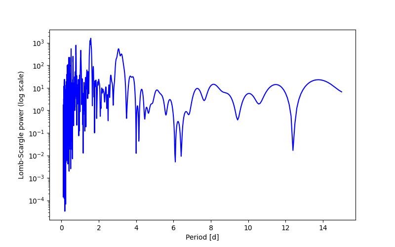 Spectral power density plot
