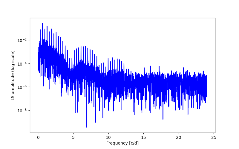 Spectral power density plot