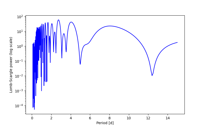 Spectral power density plot