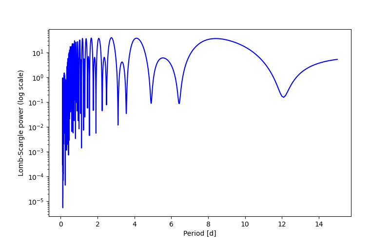 Spectral power density plot