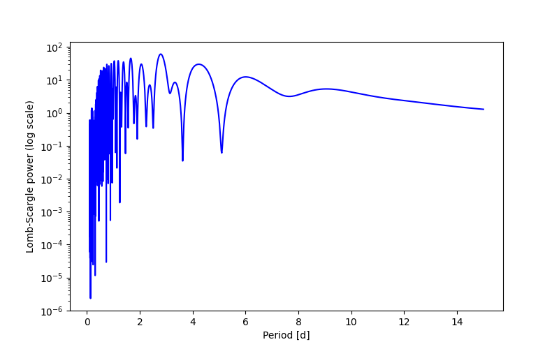 Spectral power density plot