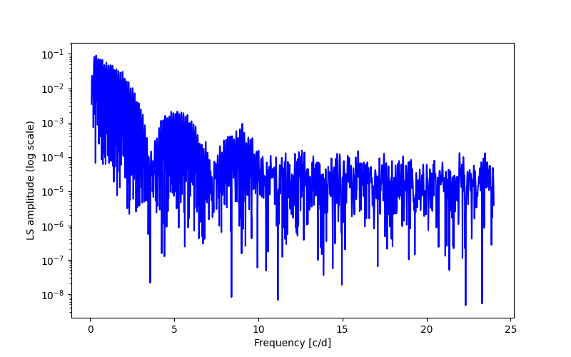 Spectral power density plot