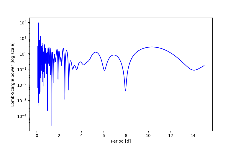 Spectral power density plot