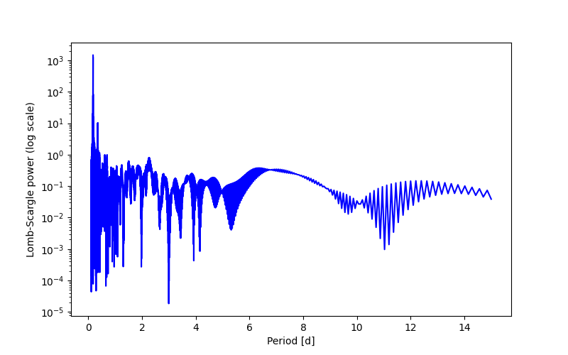 Spectral power density plot