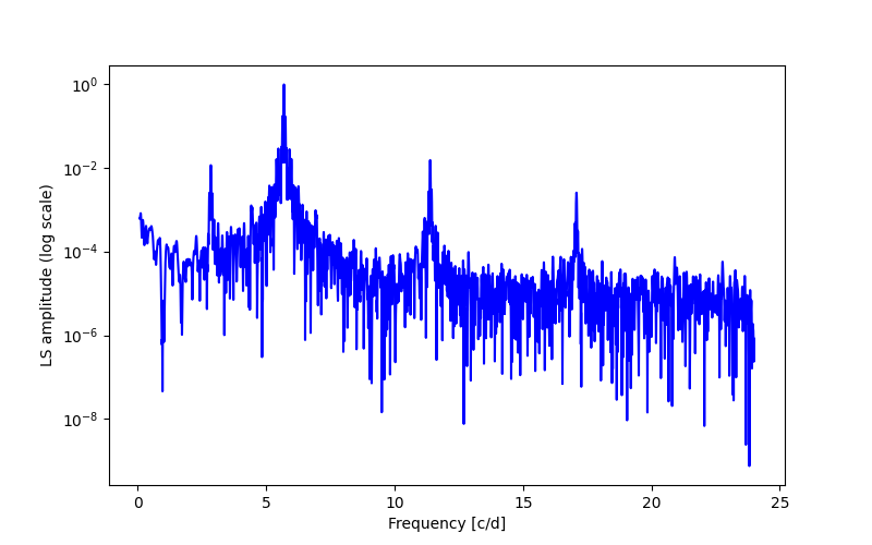 Spectral power density plot