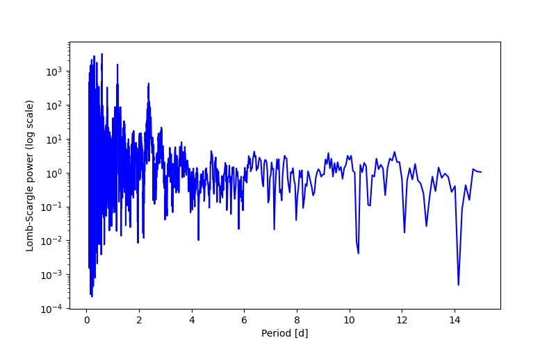 Spectral power density plot