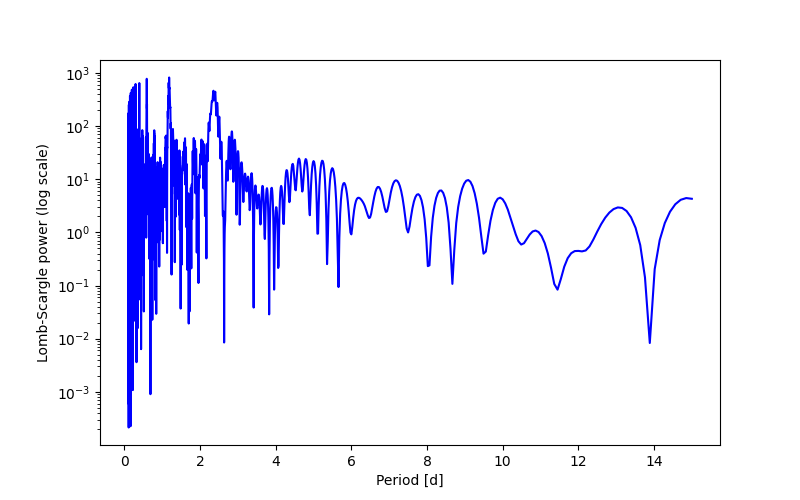Spectral power density plot
