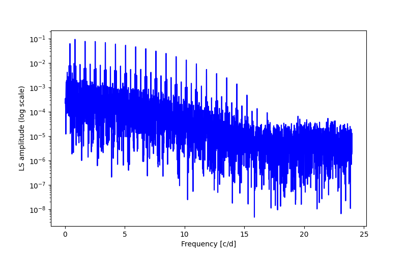 Spectral power density plot