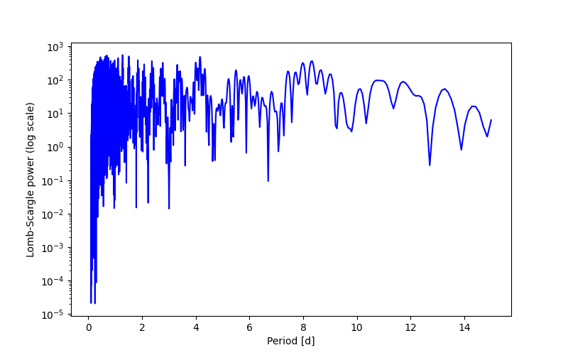 Spectral power density plot