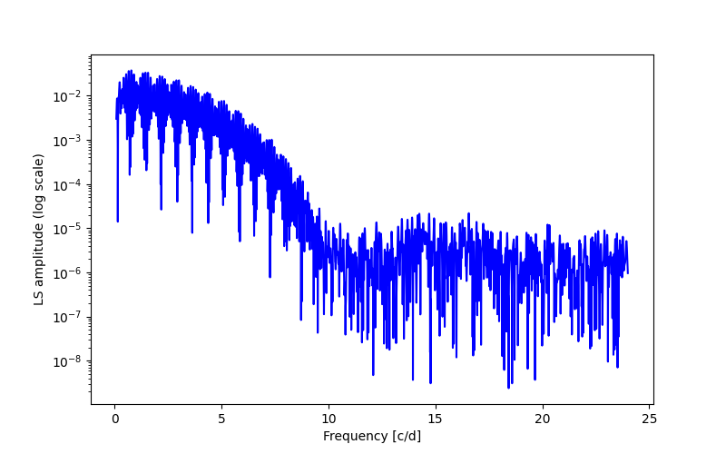 Spectral power density plot