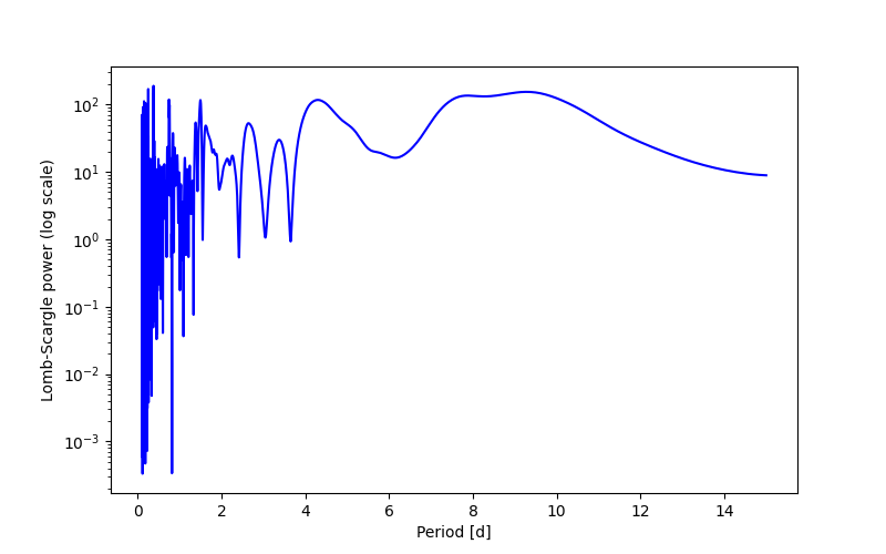 Spectral power density plot
