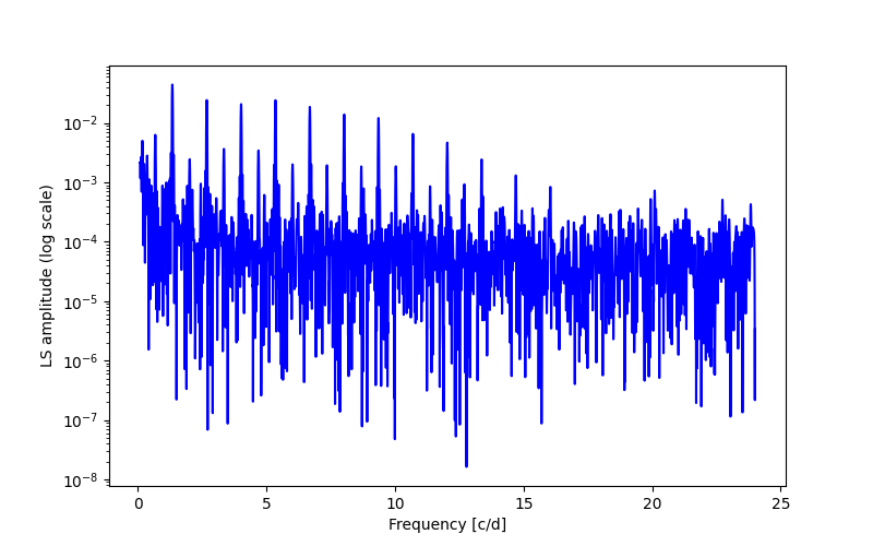 Spectral power density plot