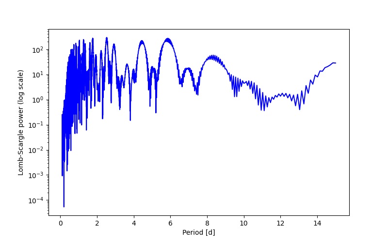 Spectral power density plot