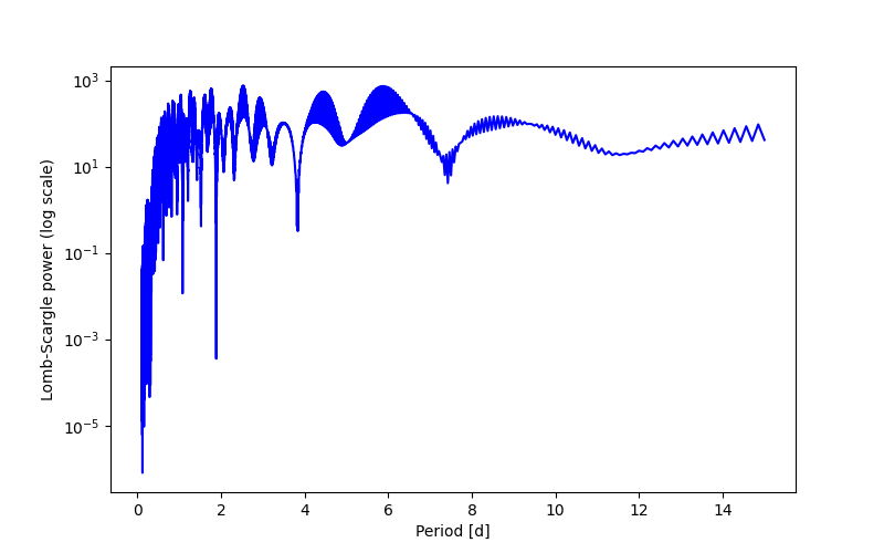 Spectral power density plot